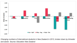 Changing numbers of international students in New Zealand in 2013, broken down by trimester and sector