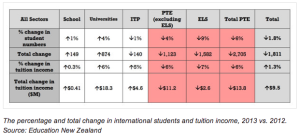 The percentage and total change in international students and tuition income, 2013 vs. 2012. 